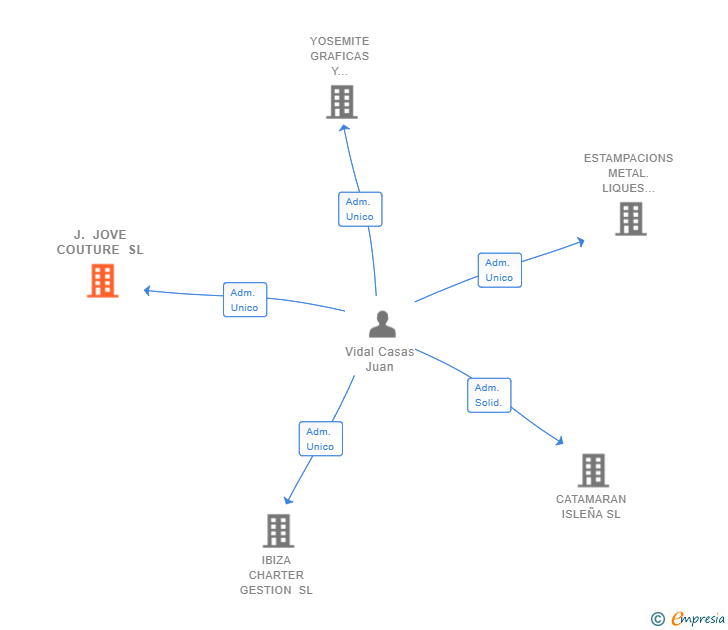 Vinculaciones societarias de J. JOVE COUTURE SL