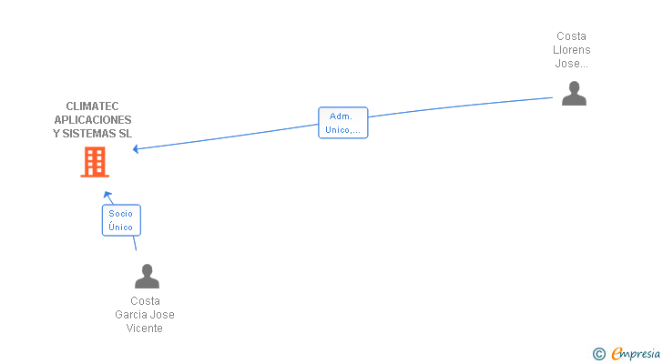 Vinculaciones societarias de CLIMATEC APLICACIONES Y SISTEMAS SL