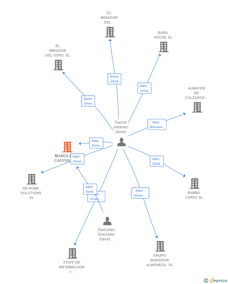 Vinculaciones societarias de MANOLMAR CAPITAL SL