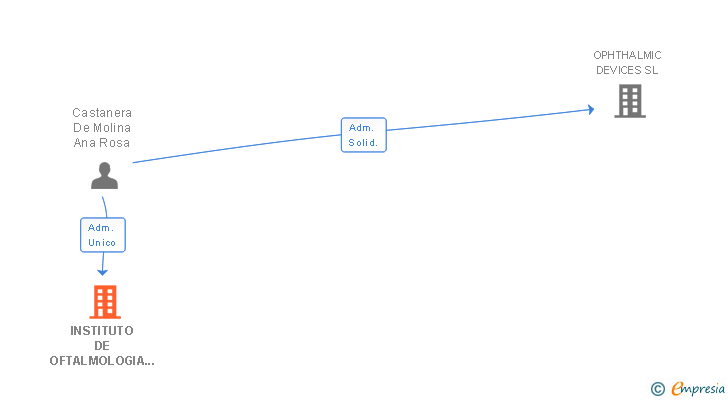 Vinculaciones societarias de INSTITUTO DE OFTALMOLOGIA CASTANERA SAP