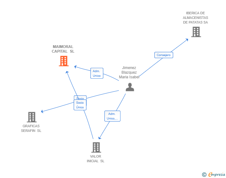 Vinculaciones societarias de MAIMORAL CAPITAL SL