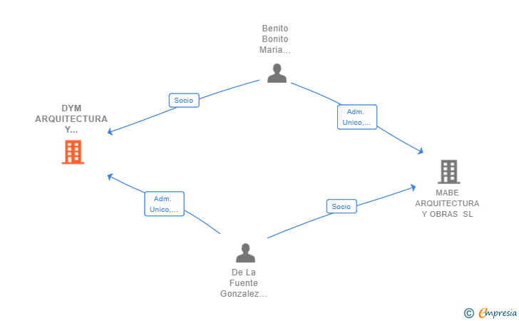 Vinculaciones societarias de DYM ARQUITECTURA Y URBANISMO SLP