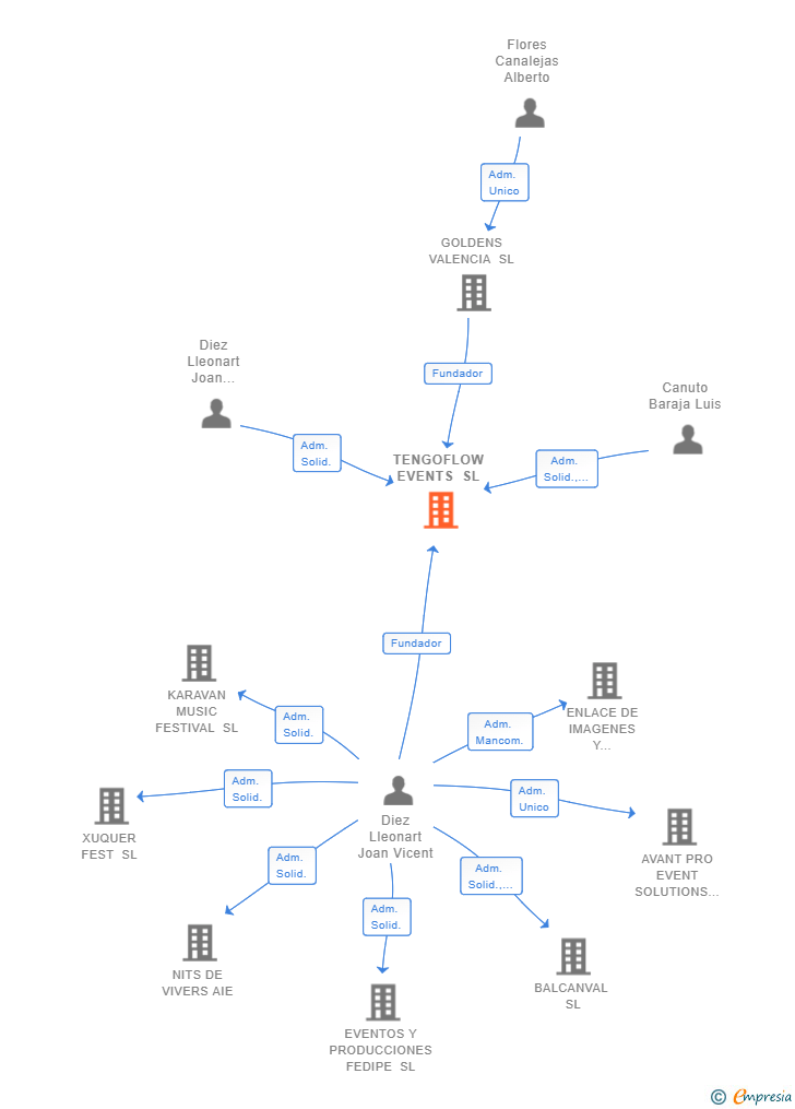 Vinculaciones societarias de TENGOFLOW EVENTS SL