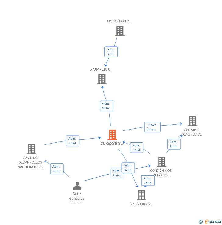 Vinculaciones societarias de CURAXYS SL