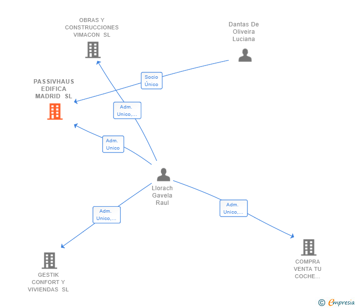 Vinculaciones societarias de PASSIVHAUS EDIFICA MADRID SL