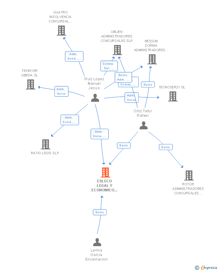 Vinculaciones societarias de ESLECO LEGAL Y ECONOMICO SLP