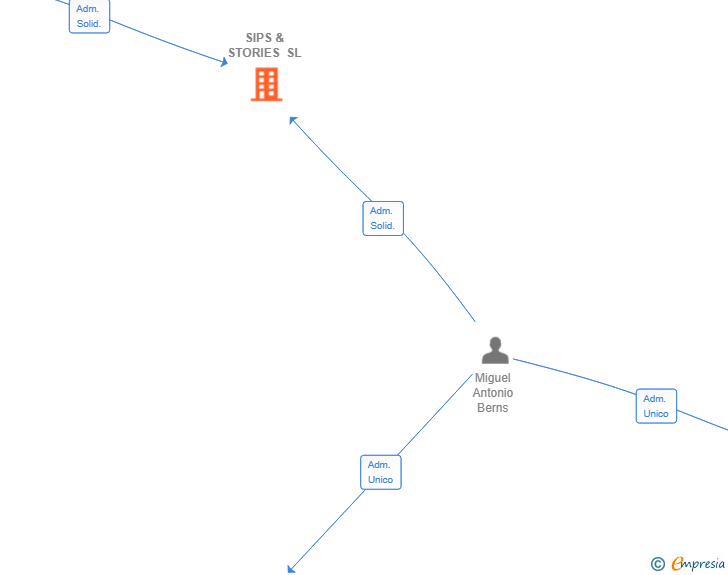 Vinculaciones societarias de SIPS & STORIES SL