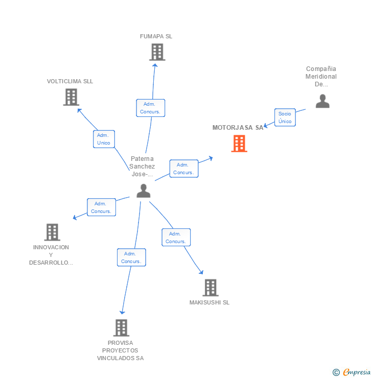 Vinculaciones societarias de MOTORJASA SA