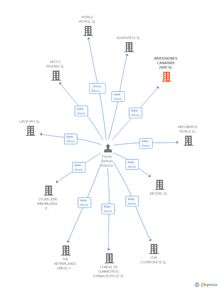 Vinculaciones societarias de INVERSIONES CANARIAS 2009 SL