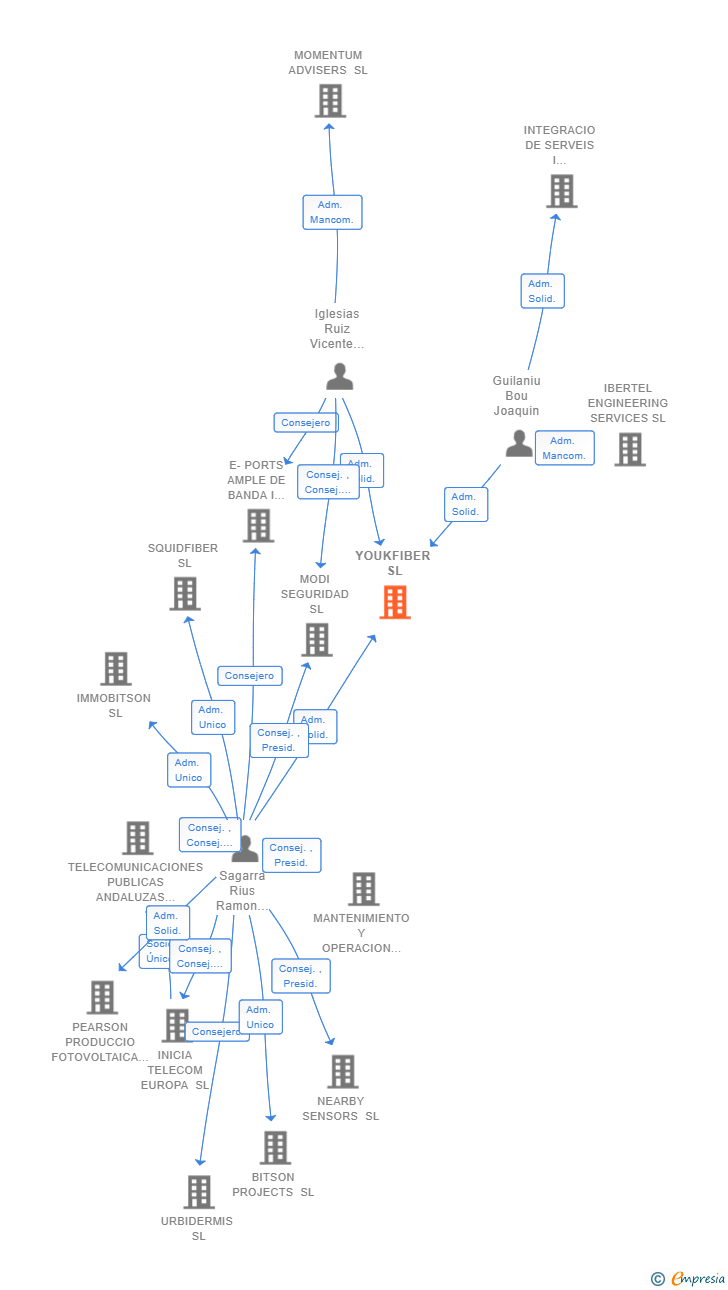 Vinculaciones societarias de YOUKFIBER SL