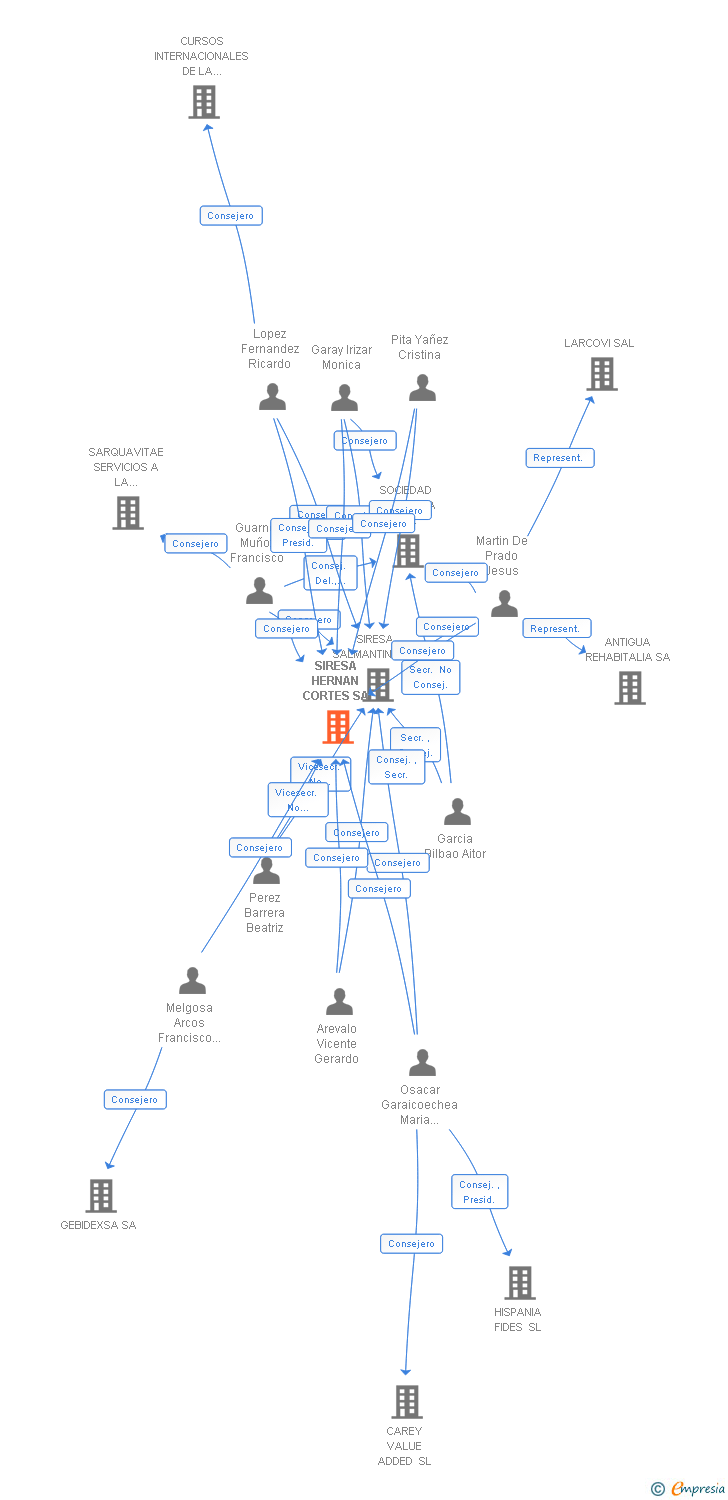 Vinculaciones societarias de SIRESA HERNAN CORTES SA