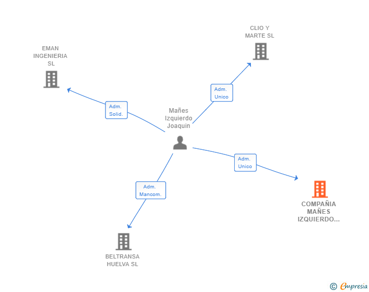 Vinculaciones societarias de COMPAÑIA MAÑES IZQUIERDO SL