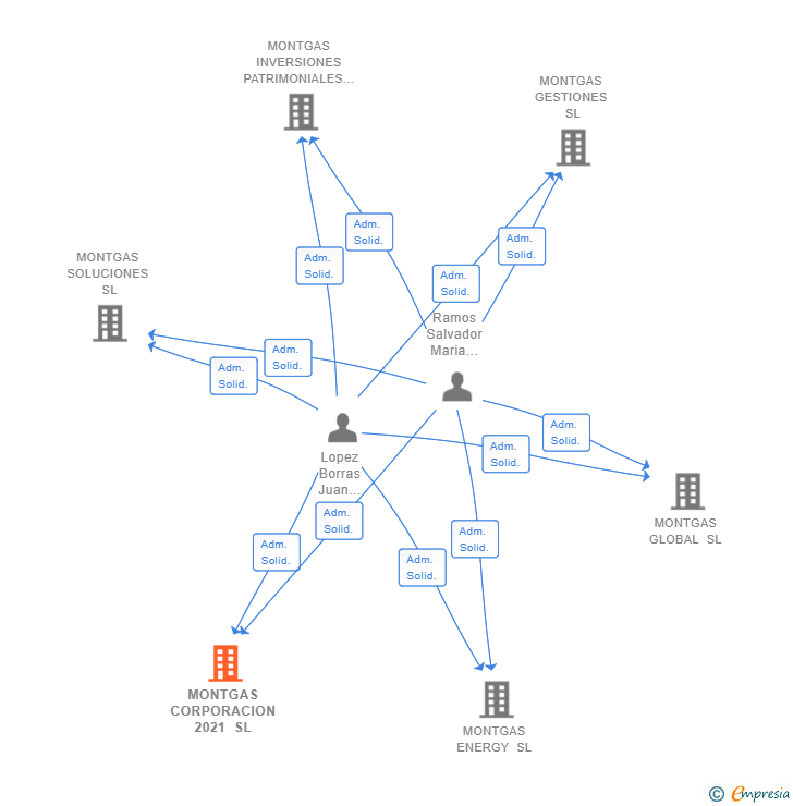 Vinculaciones societarias de MONTGAS CORPORACION 2021 SL