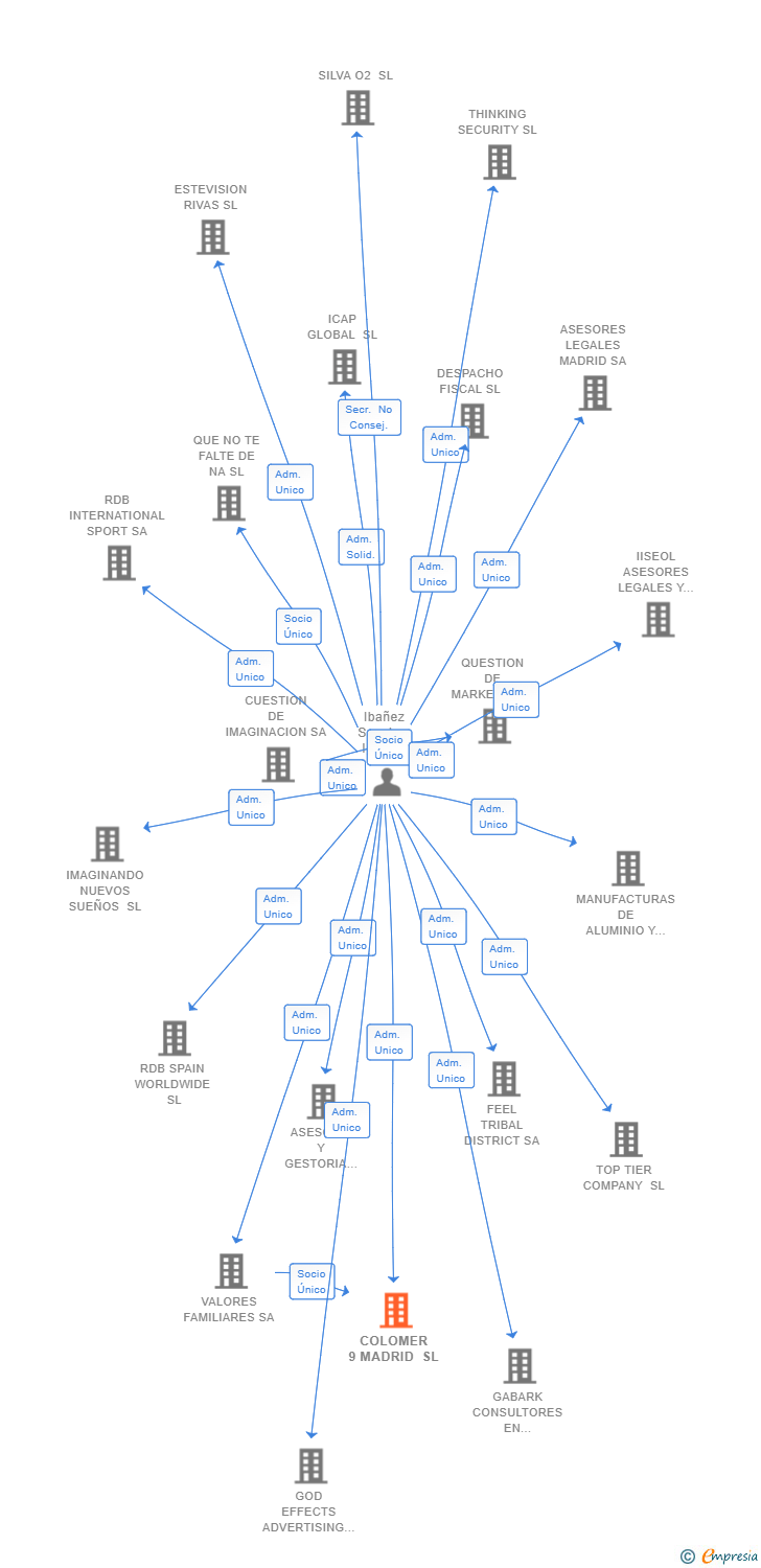 Vinculaciones societarias de COLOMER 9 MADRID SL