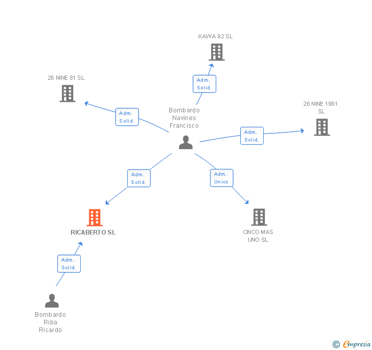 Vinculaciones societarias de RICABERTO SL