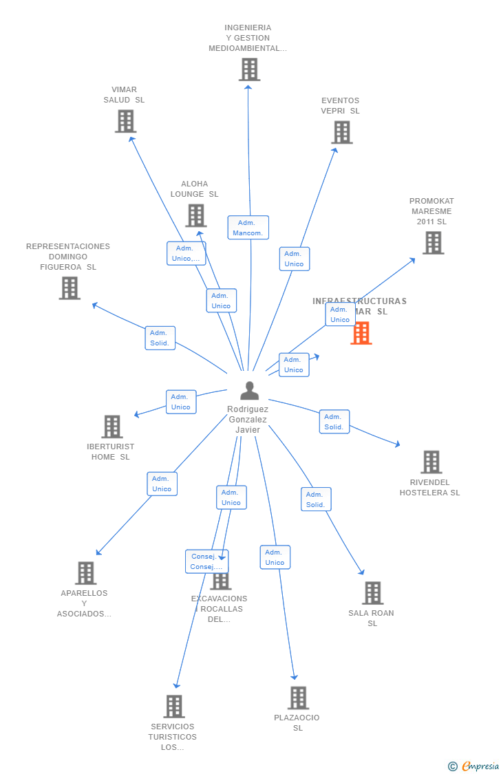 Vinculaciones societarias de INFRAESTRUCTURAS ROCMAR SL