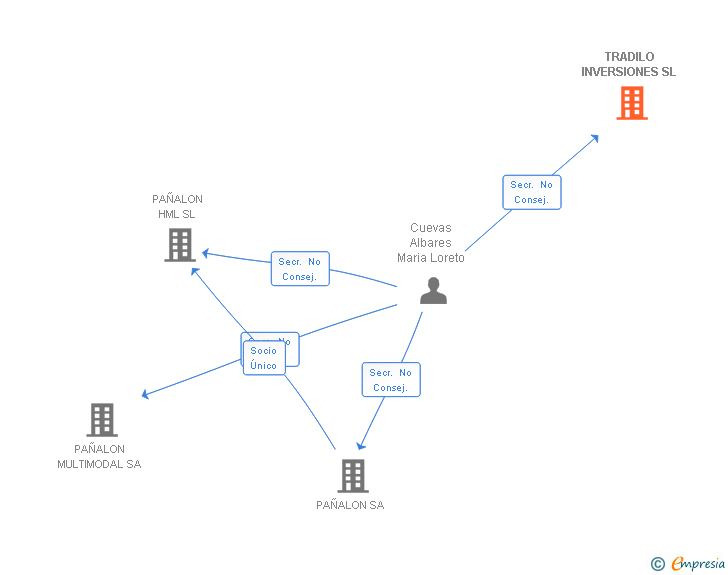 Vinculaciones societarias de TRADILO INVERSIONES SL