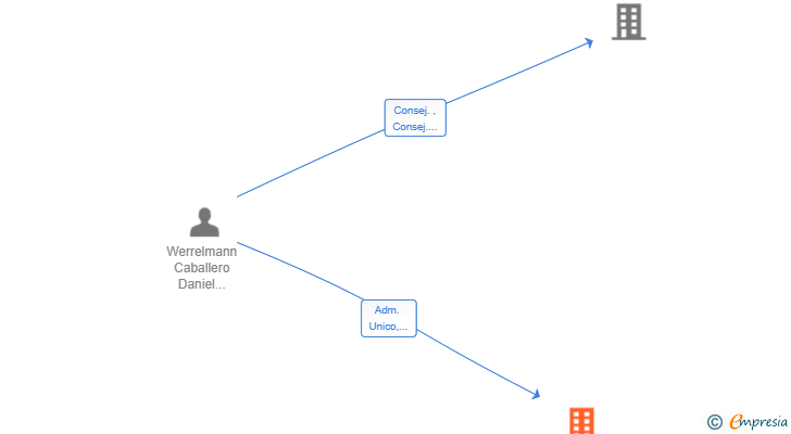 Vinculaciones societarias de DATADICOCO SL