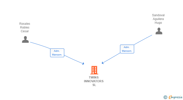 Vinculaciones societarias de TWINS INNOVATORS SL