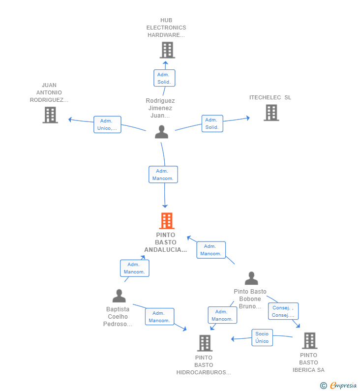 Vinculaciones societarias de PINTO BASTO ANDALUCIA SL