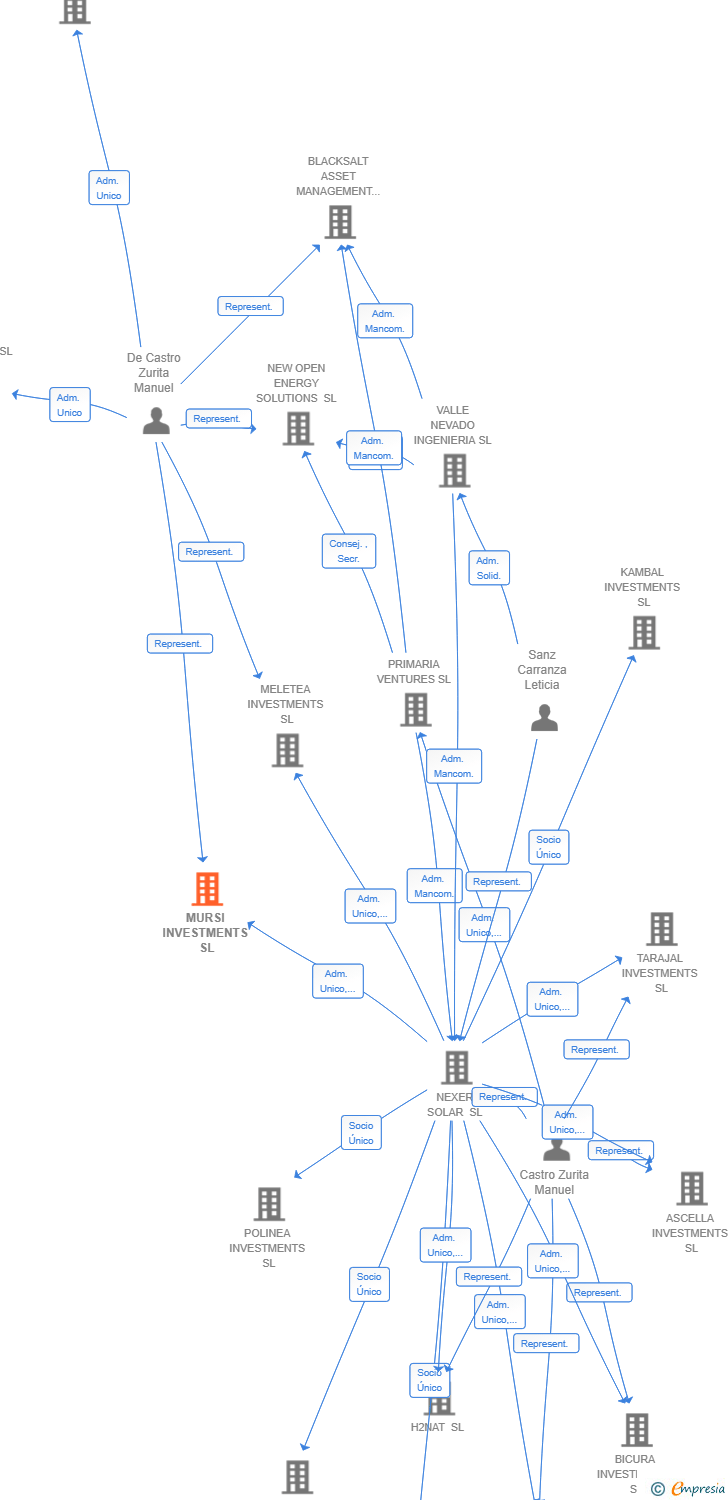 Vinculaciones societarias de MURSI INVESTMENTS SL