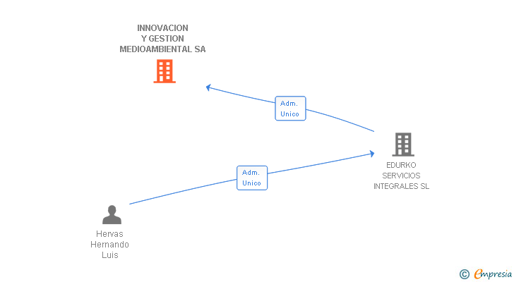 Vinculaciones societarias de INNOVACION Y GESTION MEDIOAMBIENTAL SA