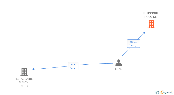 Vinculaciones societarias de EL BOSQUE ROJO SL