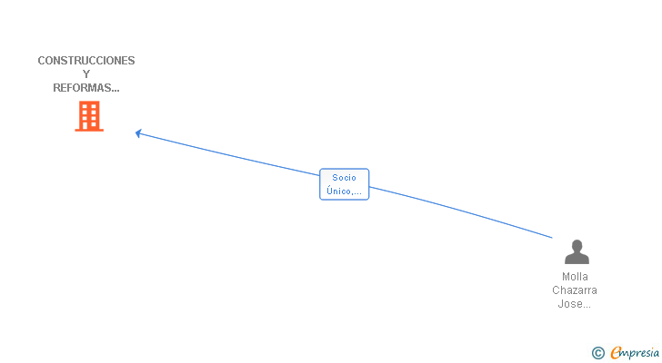 Vinculaciones societarias de CONSTRUCCIONES Y REFORMAS URBANISTICAS JOSEMAN SL
