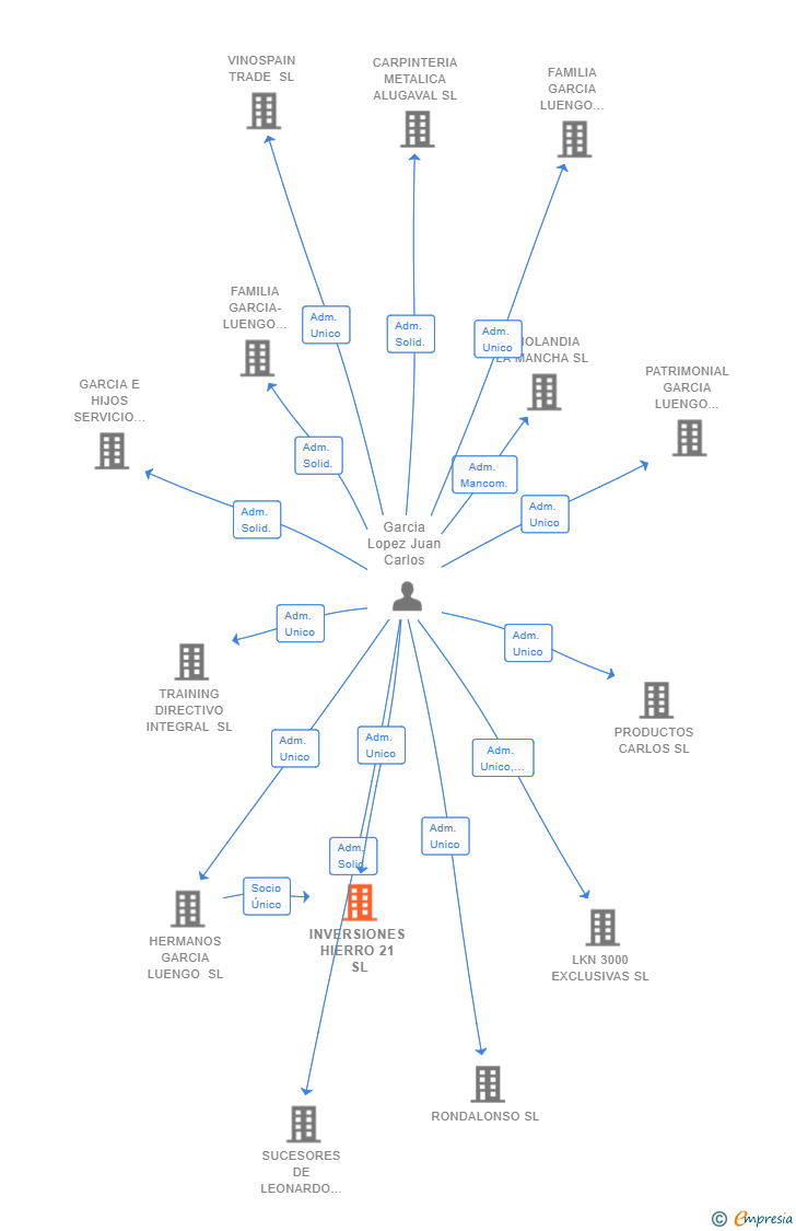 Vinculaciones societarias de INVERSIONES HIERRO 21 SL