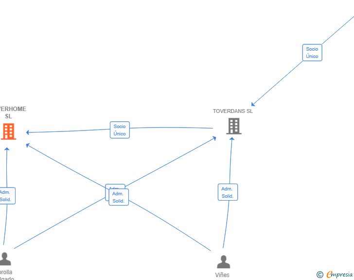 Vinculaciones societarias de TOVERHOME SL