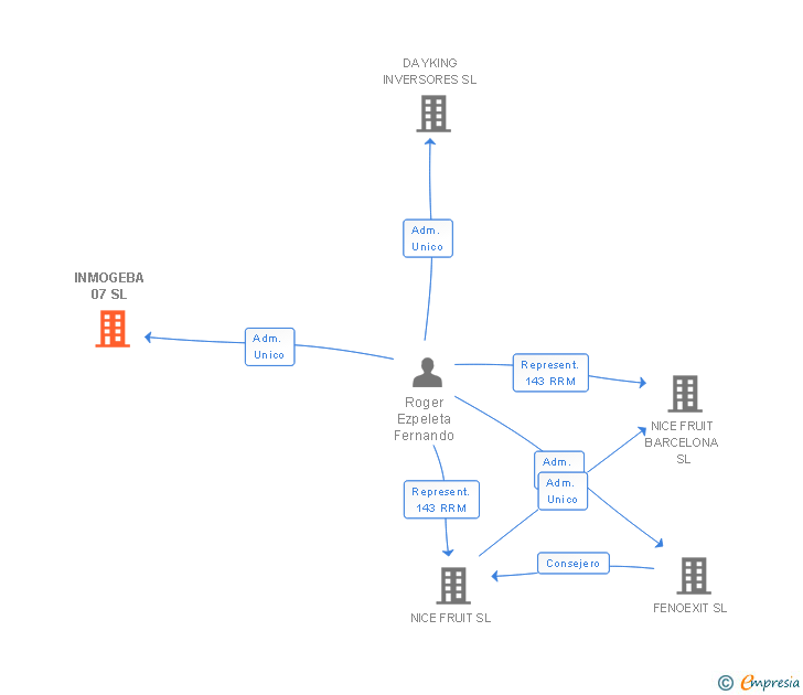 Vinculaciones societarias de INMOGEBA 07 SL (EXTINGUIDA)