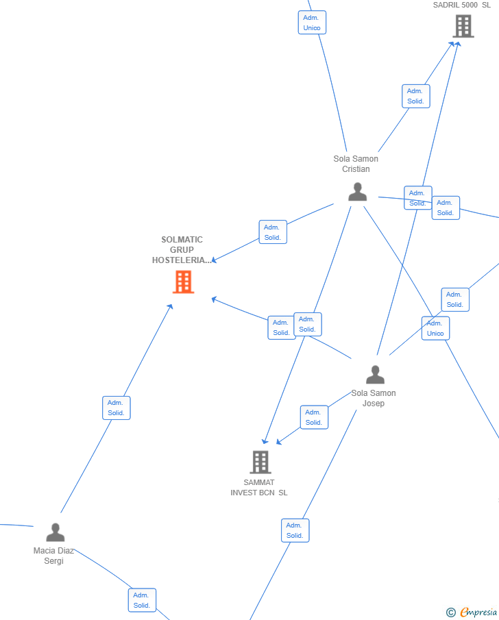 Vinculaciones societarias de SOLMATIC GRUP HOSTELERIA SL