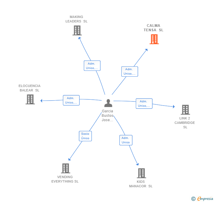 Vinculaciones societarias de CALMA TENSA SL