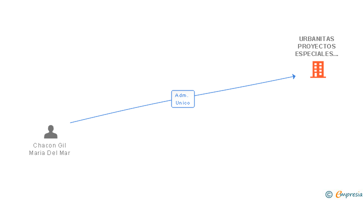 Vinculaciones societarias de SUPERMERCADOS GRUPO GLOBAL ENERGY SL