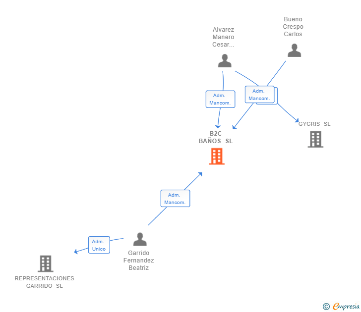 Vinculaciones societarias de B2C BAÑOS SL