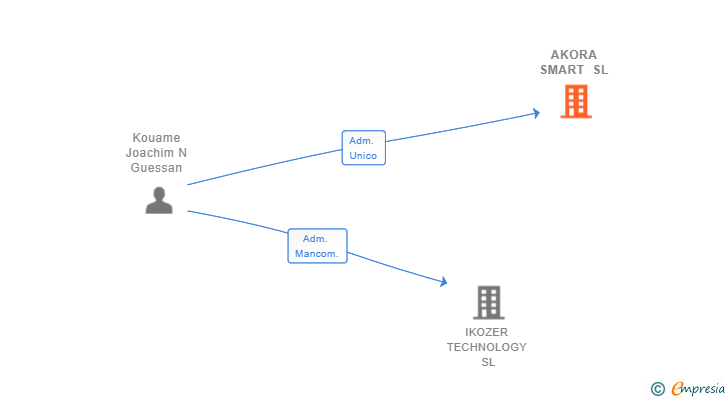 Vinculaciones societarias de AKORA SMART SL