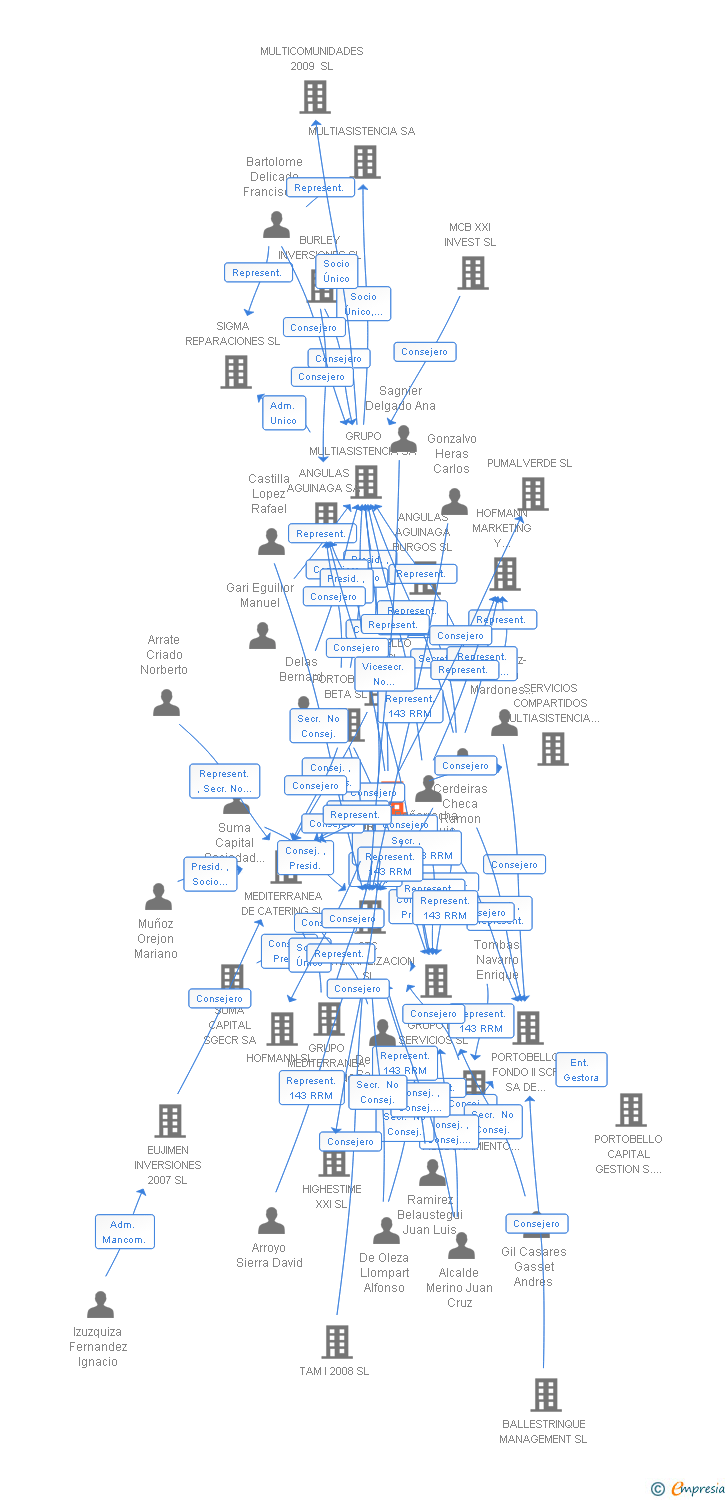 Vinculaciones societarias de PORTOBELLO GAMMA SL