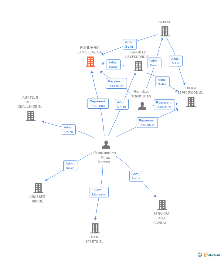 Vinculaciones societarias de FONDERIA ESPECIAL SA