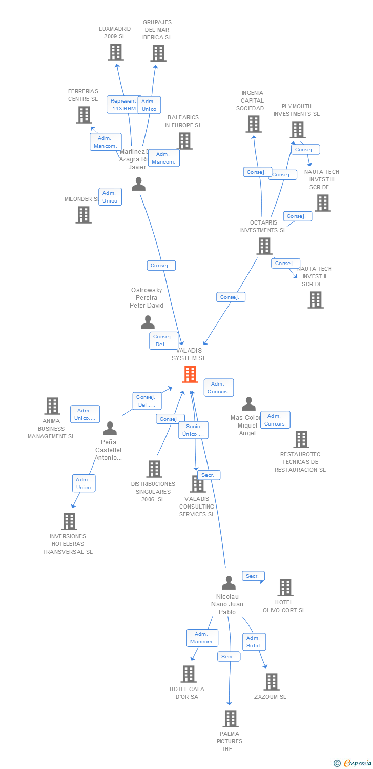 Vinculaciones societarias de VALADIS SYSTEM SL