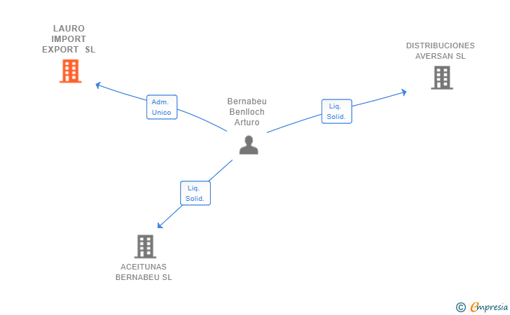 Vinculaciones societarias de LAURO IMPORT EXPORT SL