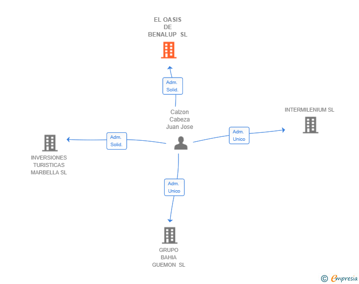 Vinculaciones societarias de EL OASIS DE BENALUP SL