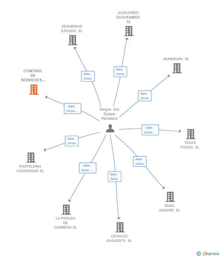 Vinculaciones societarias de CONTROL DE SERVICIOS DUKE SL