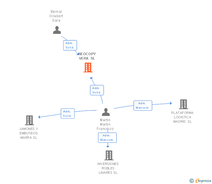 Vinculaciones societarias de NEOCOPY VERA SL