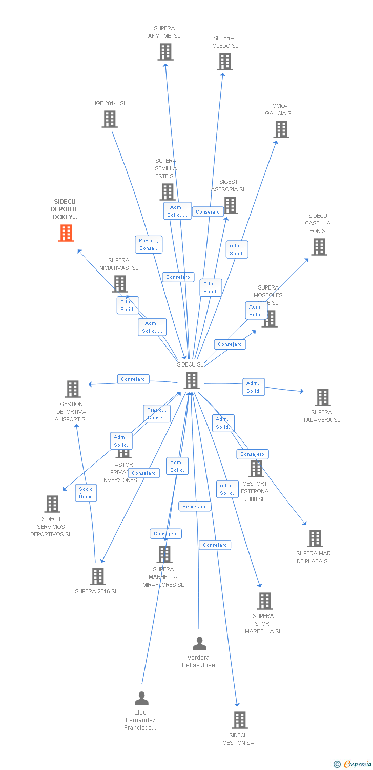 Vinculaciones societarias de SIDECU DEPORTE OCIO Y RECREACION SL