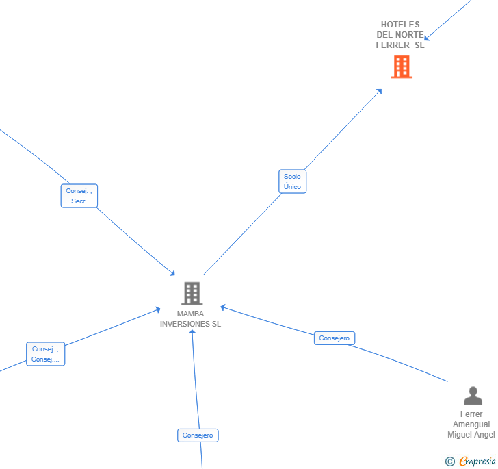 Vinculaciones societarias de HOTELES DEL NORTE FERRER SL