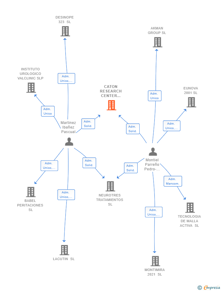 Vinculaciones societarias de CATON RESEARCH CENTER AND CLINICS SL