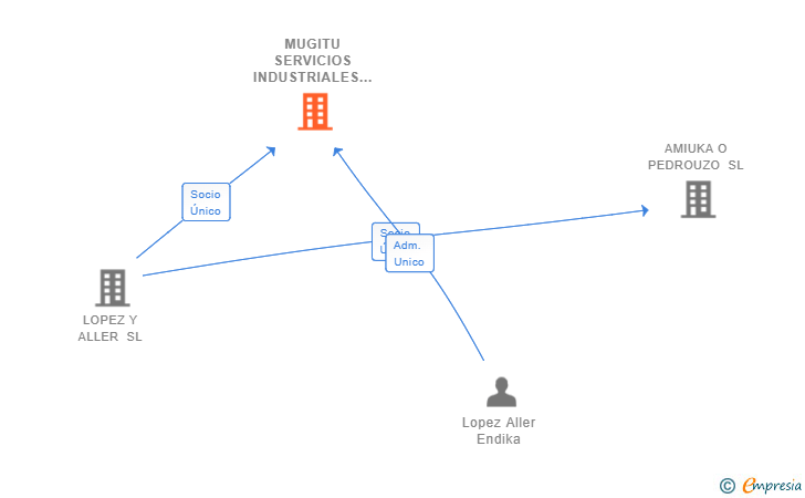 Vinculaciones societarias de MUGITU SERVICIOS INDUSTRIALES Y LOGISTICOS SL