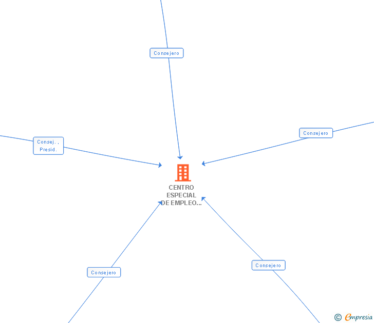 Vinculaciones societarias de CENTRO ESPECIAL DE EMPLEO APTA SL