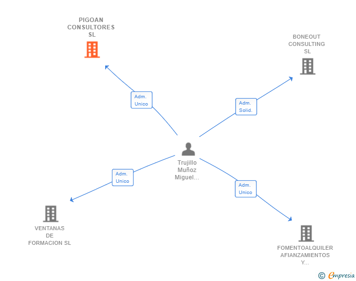 Vinculaciones societarias de PIGOAN CONSULTORES SL