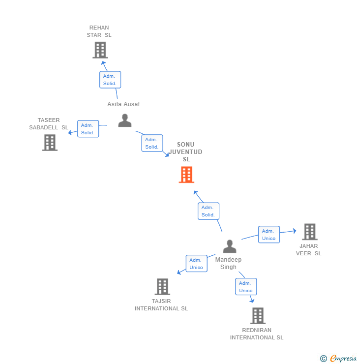 Vinculaciones societarias de SONU JUVENTUD SL